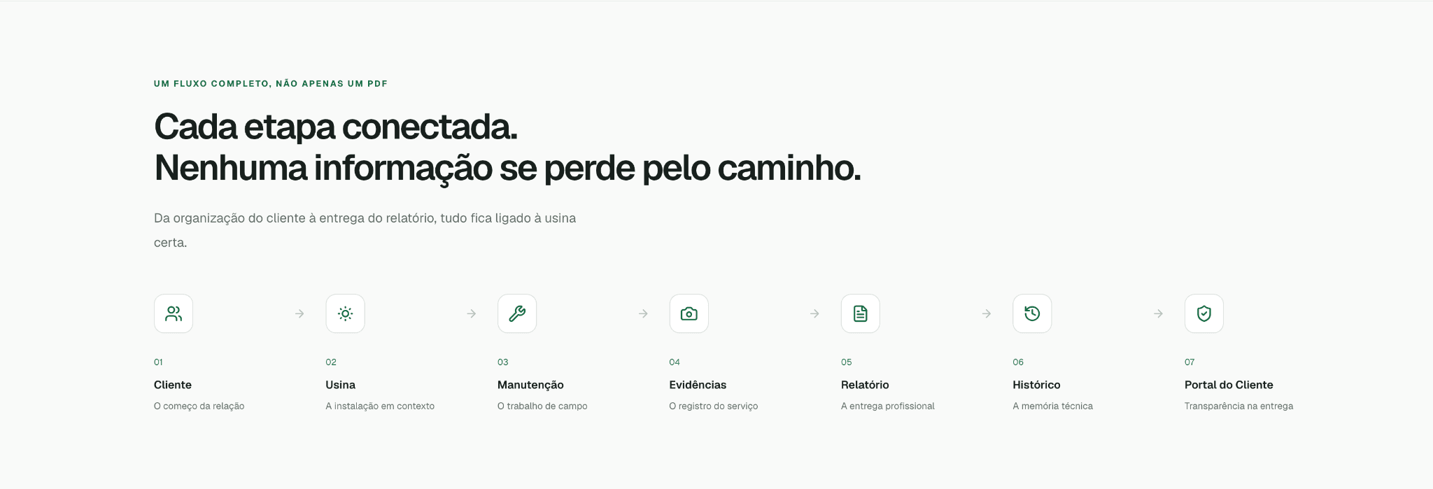 Fluxo do UsinaDoc conectando cliente, usina, manutenção, evidências, relatório, histórico e portal